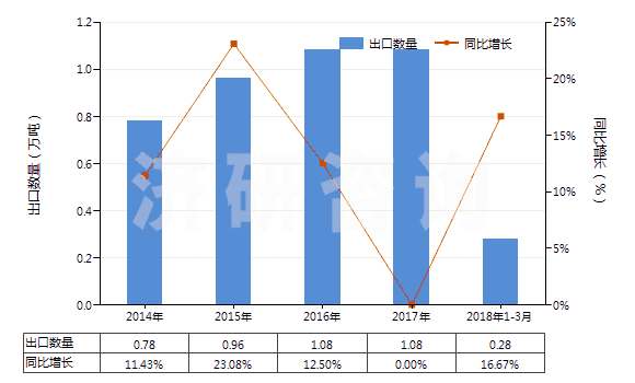 2014-2018年3月中國清潔牙縫用的紗線(牙線)(HS33062000)出口量及增速統(tǒng)計